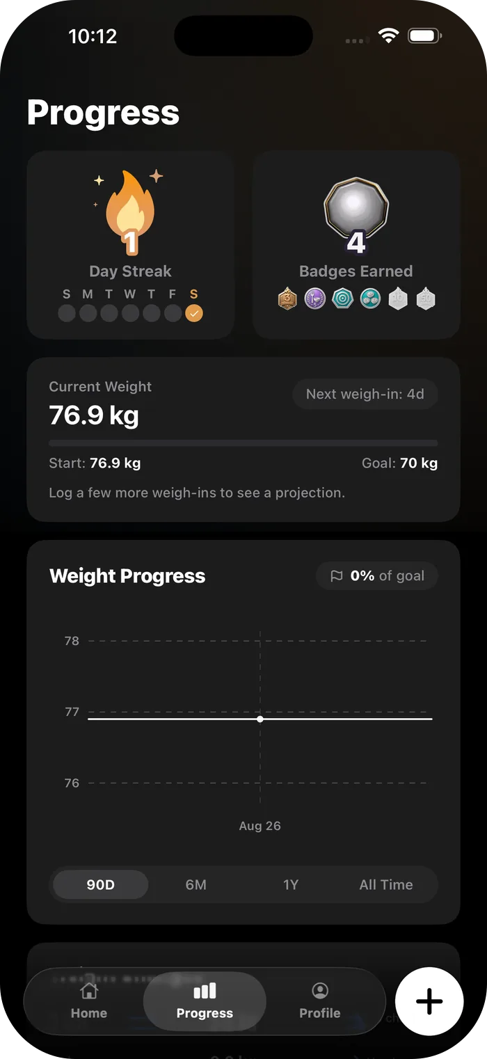 The Progress tab in Cal 3D: a one-day streak, 4 badges earned, and a current weight of 76.9 kg toward a goal of 70 kg, with a Weight Progress chart.